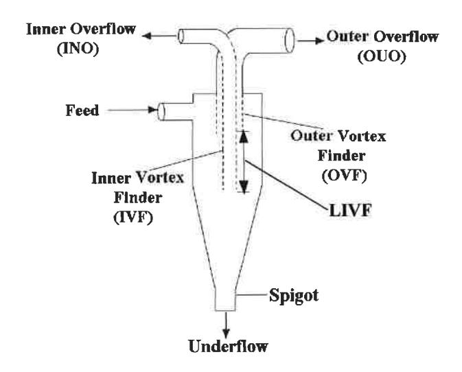 Figure 1. Main features of the three-product cyclone
