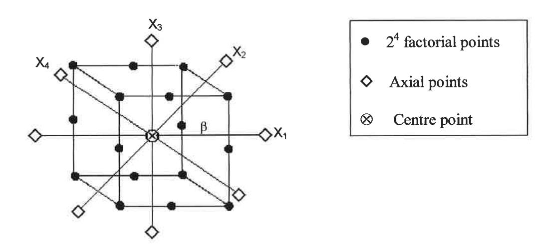 Figure 2. A CCRD for four factors \( x_1 \) , \( x_2 \) , \( x_3 \) and \( x_4 \)