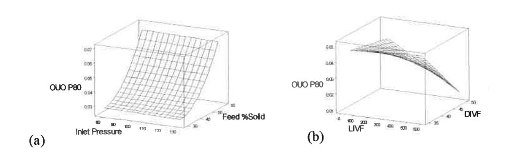 Figure 3. Effect of variables on P80 in the OUO