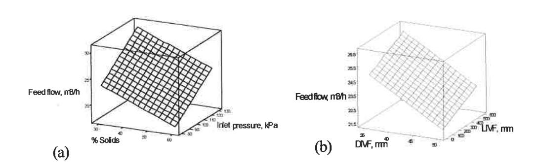 Figure 5. Effect of variables on cyclone feed volumetric flowrate