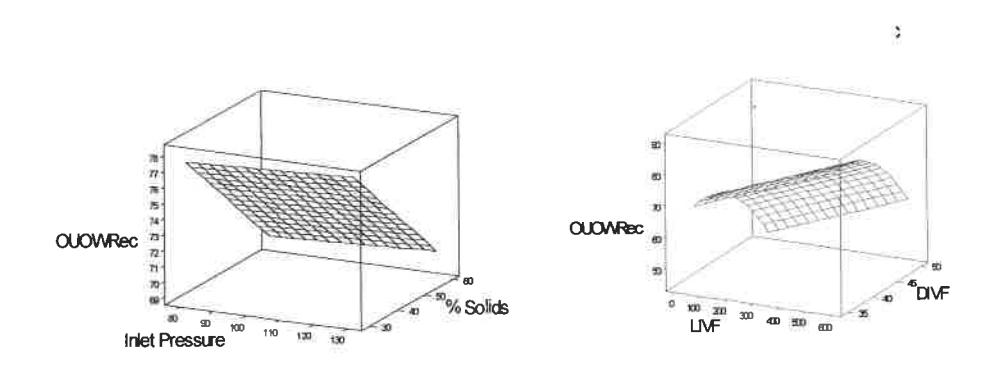 Figure 6. Effect of variables on water recovery to OUO