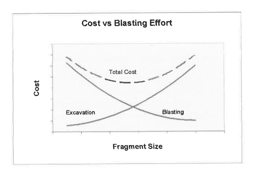 Figure 1 Blasting Effort verses Blasting and Excavation Costs (after Dinis da Gama (1990)