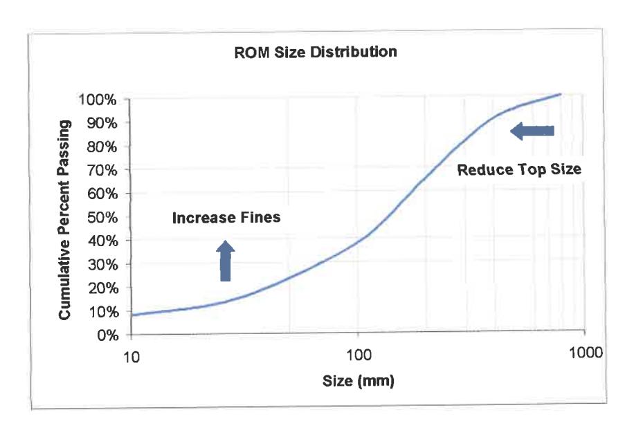 Figure 1 Changes in Size Distribution Sought Through Blasting