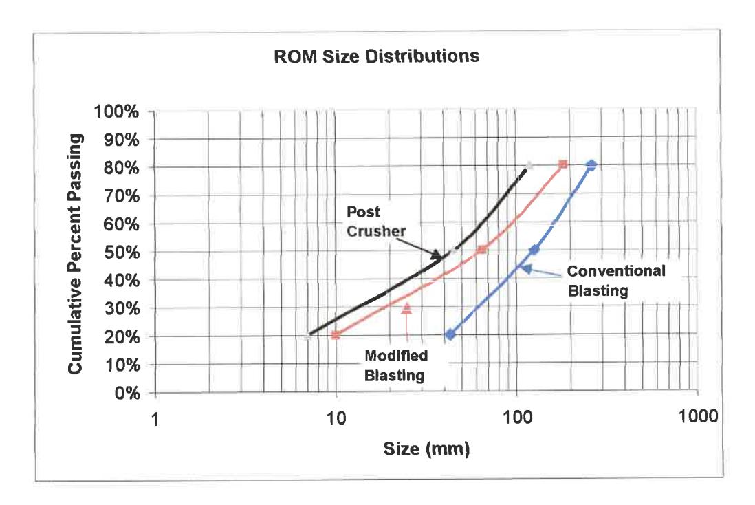Figure 2 Impact of Increased Blasting and Crushing Effort