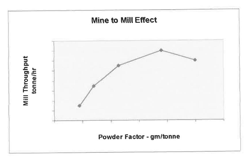 Figure 5 Effect of Powder Factor on Mill Throughput