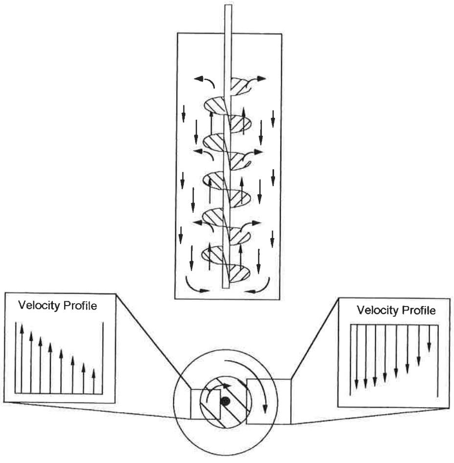 Figure 2: Schematic of the Ball Motion in a Tower Mill