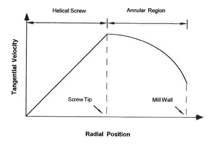 Figure 3: Schematic of Grinding Media Tangential Velocity Profiles