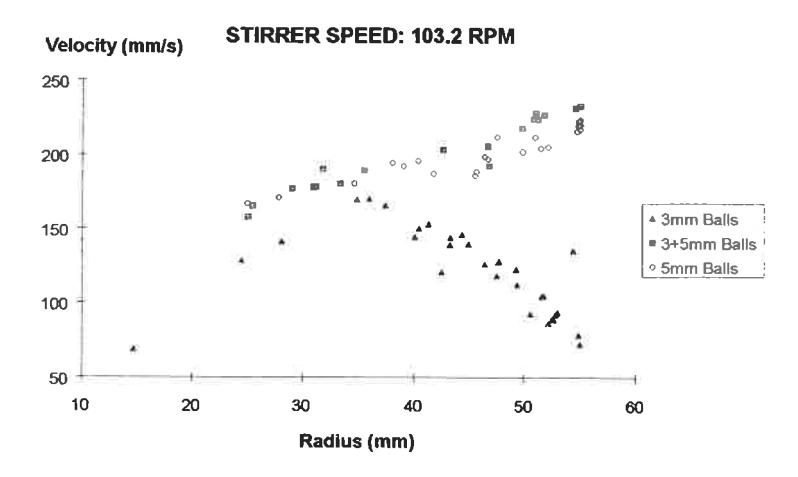 Figure 4a 4e: Tower Mill Tangential Velocity Profiles