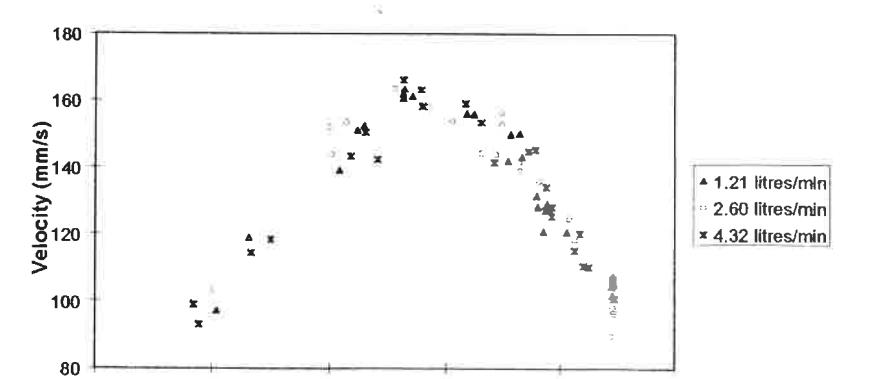 Figure 6: Effect of Flowrate on Velocity Profiles