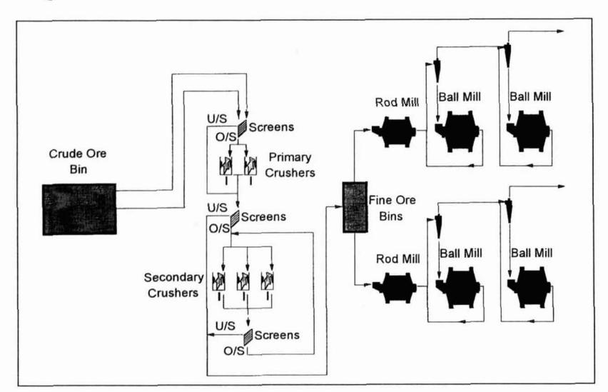 Figure 1: Original crushinglgrinding circuit Cu concentrator