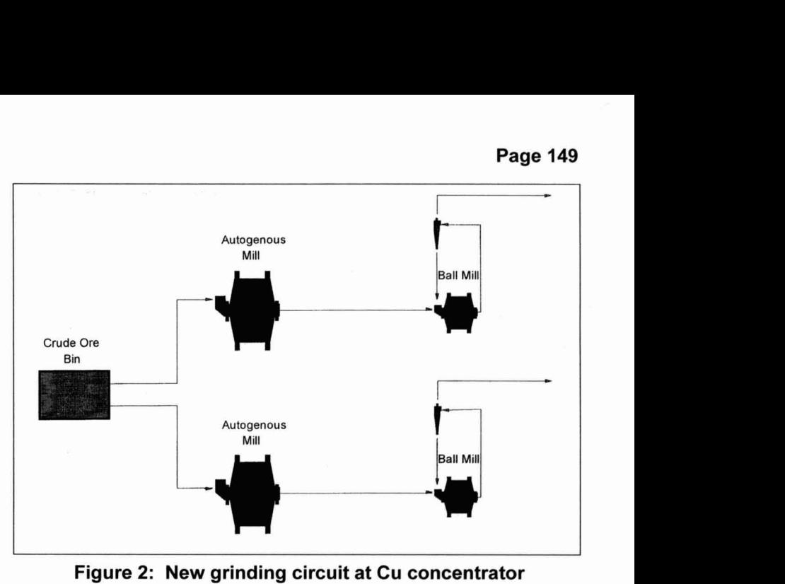 Figure 2: New grinding circuit at Cu concentrator