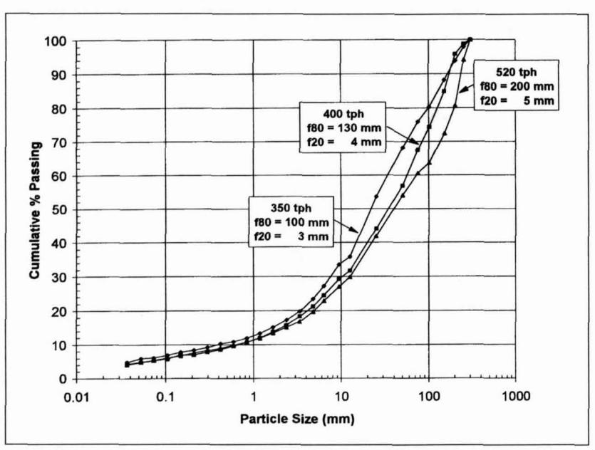 Figure 3: Effect of feed size distribution on fully autogenous milling rate.