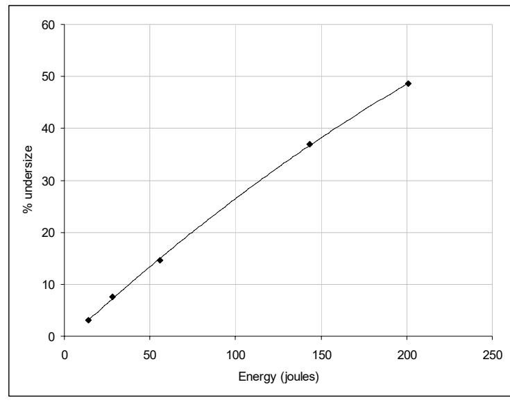 Figure 4 – Typical Raw Data from SMC Test