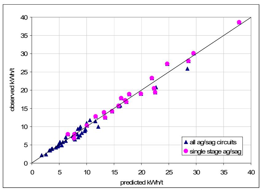 Figure 8 – Observed vs Predicted Specific Energy of 46 Different Fullscale AG/SAG Circuits Using the DW