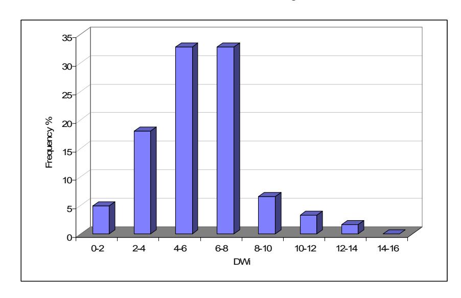 Figure 9 – Histogram of DWi Values in SMCC AG/SAG Circuit Data Base