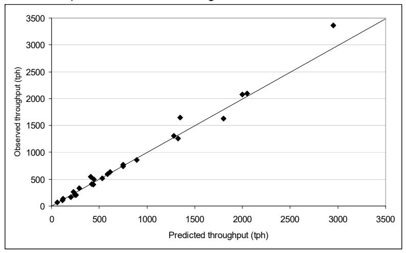 Figure 10 – Observed vs Predicted Throughput Using Morrell AG/SAG  Model