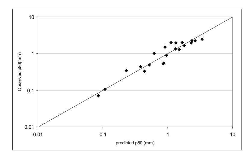 Figure 11 – Observed vs Predicted Circuit P80 (T80) Using Morrell  AG/SAG Model