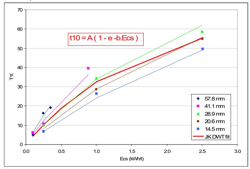 Figure 13 – Raw Data from a JK Drop-weight Test with Fitted A,b Curve
