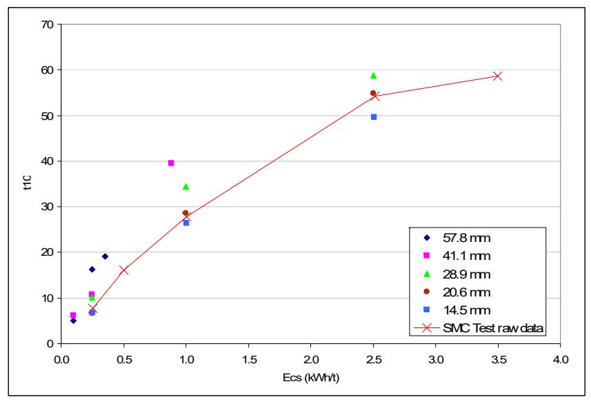 Figure 15 – SMC Test Raw Results vs Raw Drop-weight Test Results