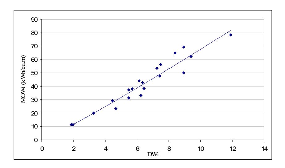Figure 17 – Relationship Between the DWi and the Operating Work  Index of HPGR Machines