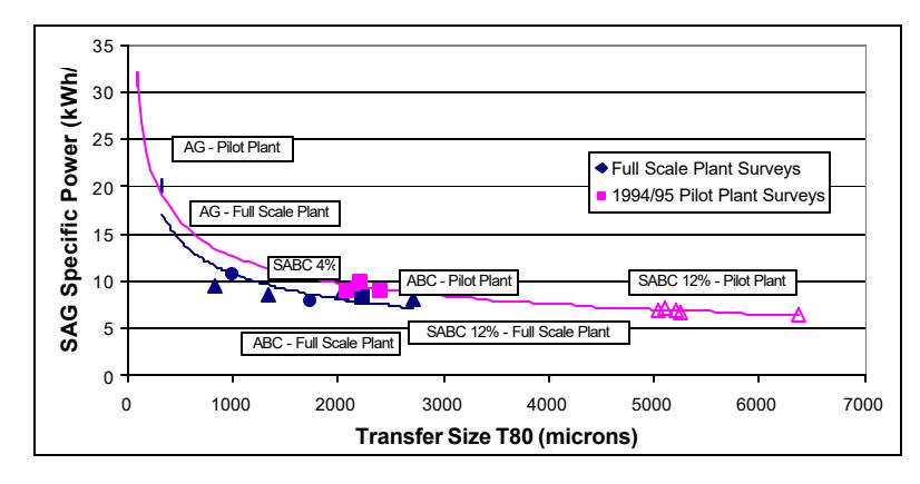 Figure 1 Comparison of Pilot Plant vs Full Scale Plant Performance