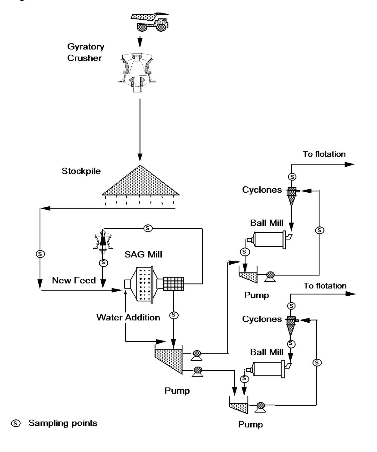 Figure 1 – Cadia Comminution Circuit