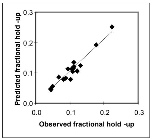 Figure 3: Observed vs. Predicted Slurry Hold-up for Industrial Mills