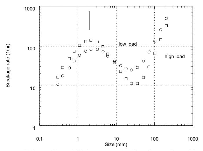 Figure 5: Effect of Load Volume on the Breakage Rate Distribution
