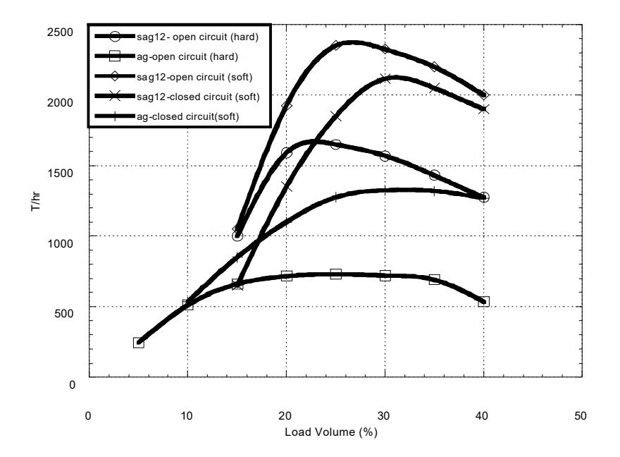 Figure 6: Simulated Load-Throughput Response