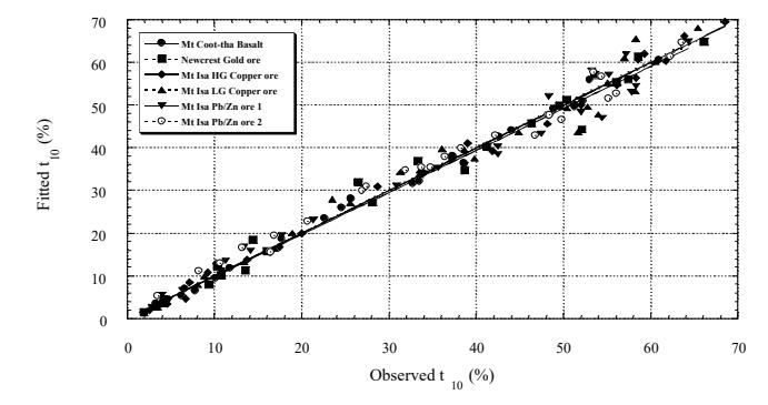 Figure 10: Observed vs. Predicted t10