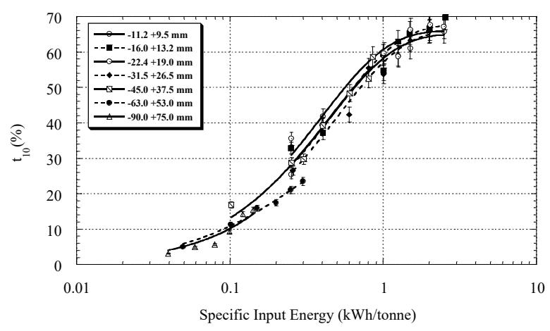 Figure 7: Rock Breakage Characteristics with Limited Dependence
On Rock Size