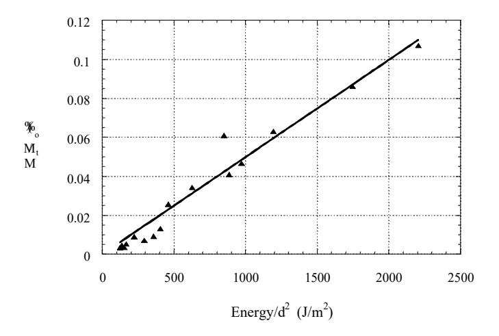 Figure 11: Mass Fraction Produced Versus Surface Area Specific Comminution Energy.