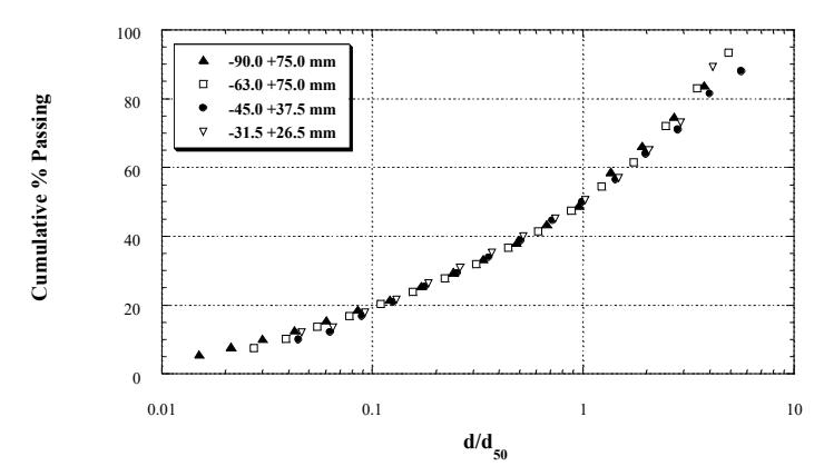 Figure 12: Self-similar Nature of the Size Distributions of Chipping/Abrasion Products