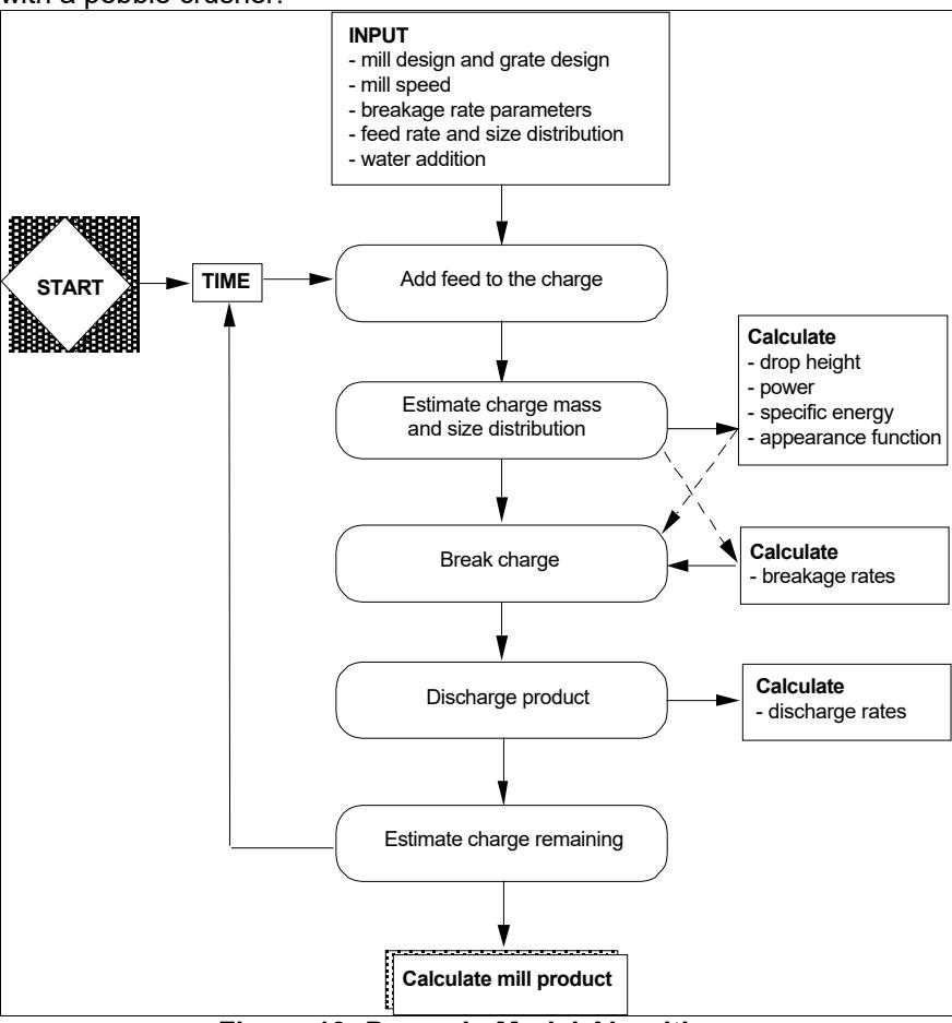 Figure 13: Dynamic Model Algorithm