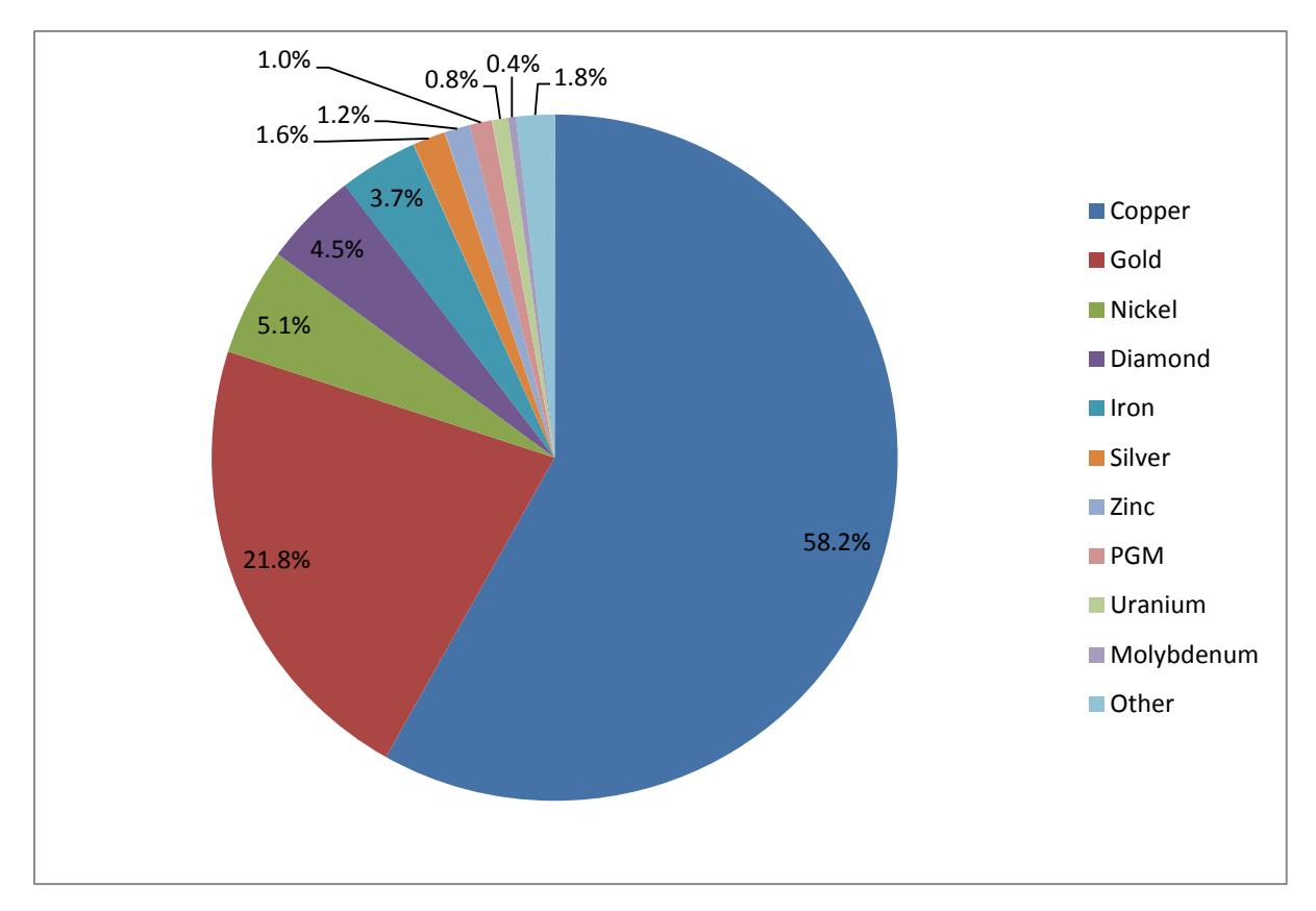 Figure 7 – Distribution of SMC Tests by Commodity