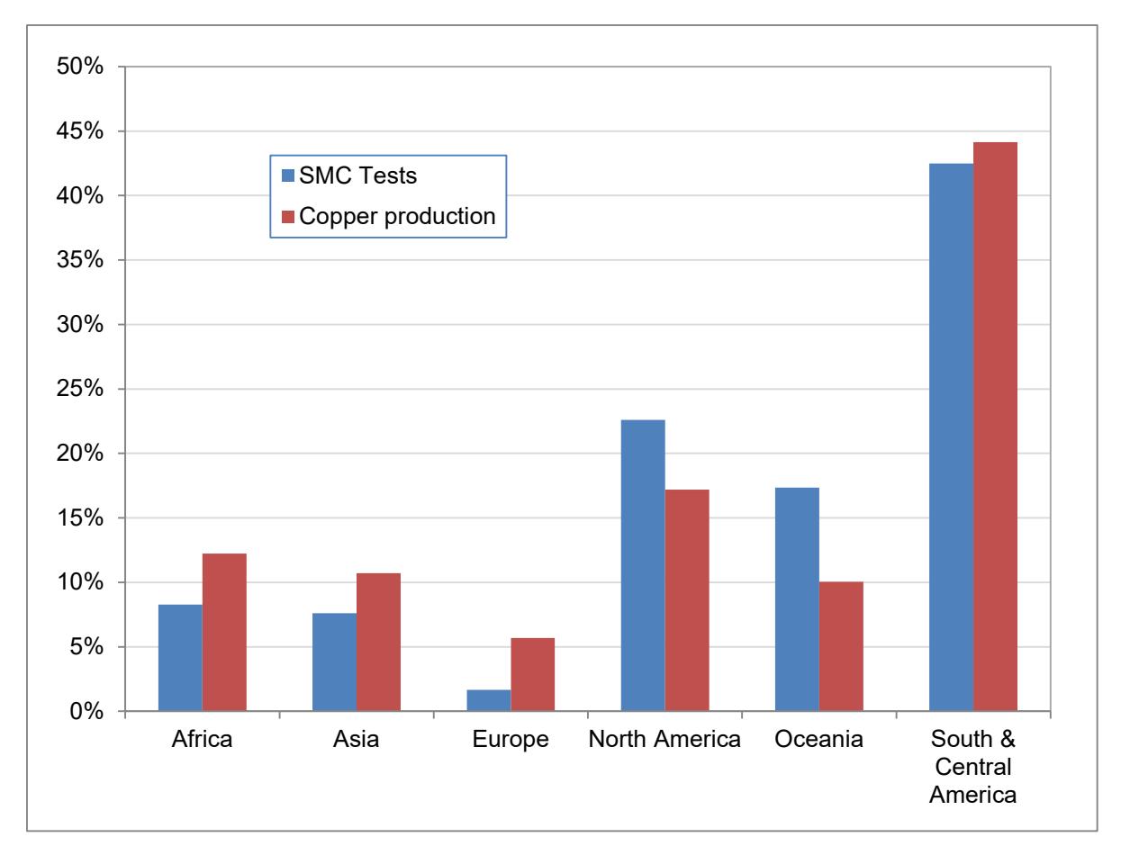 Figure 8 – Copper Production vs SMC Test Distribution by Continent