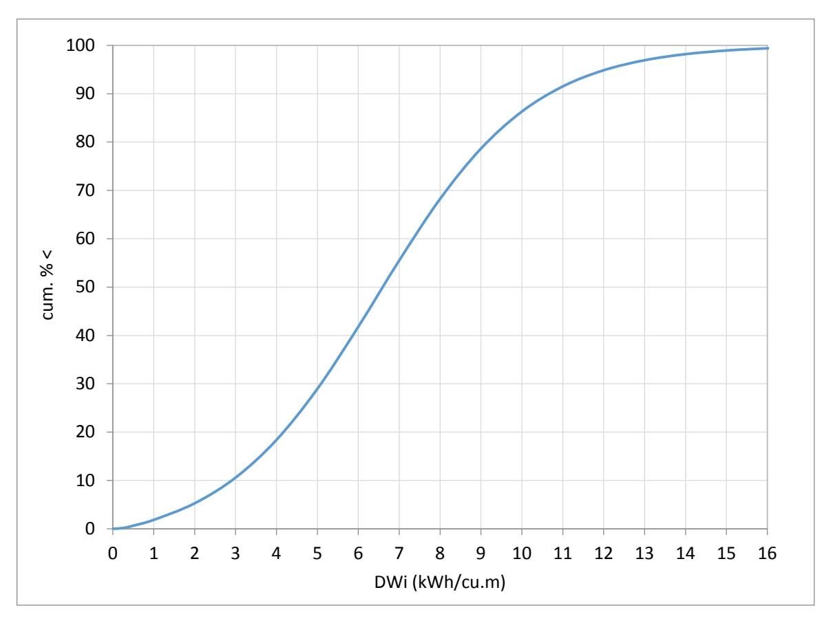 Figure 8 – Cumulative Distribution of DWi Values