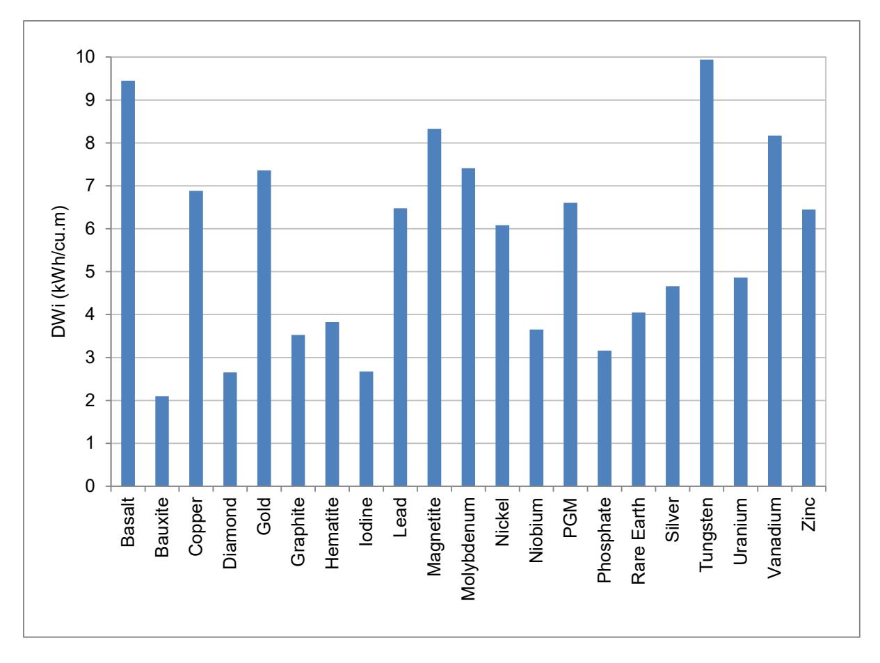 Figure 10 – Mean DWi Value by Commodity