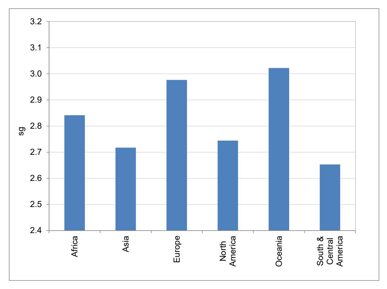 Figure 12 - Mean SG by Continent