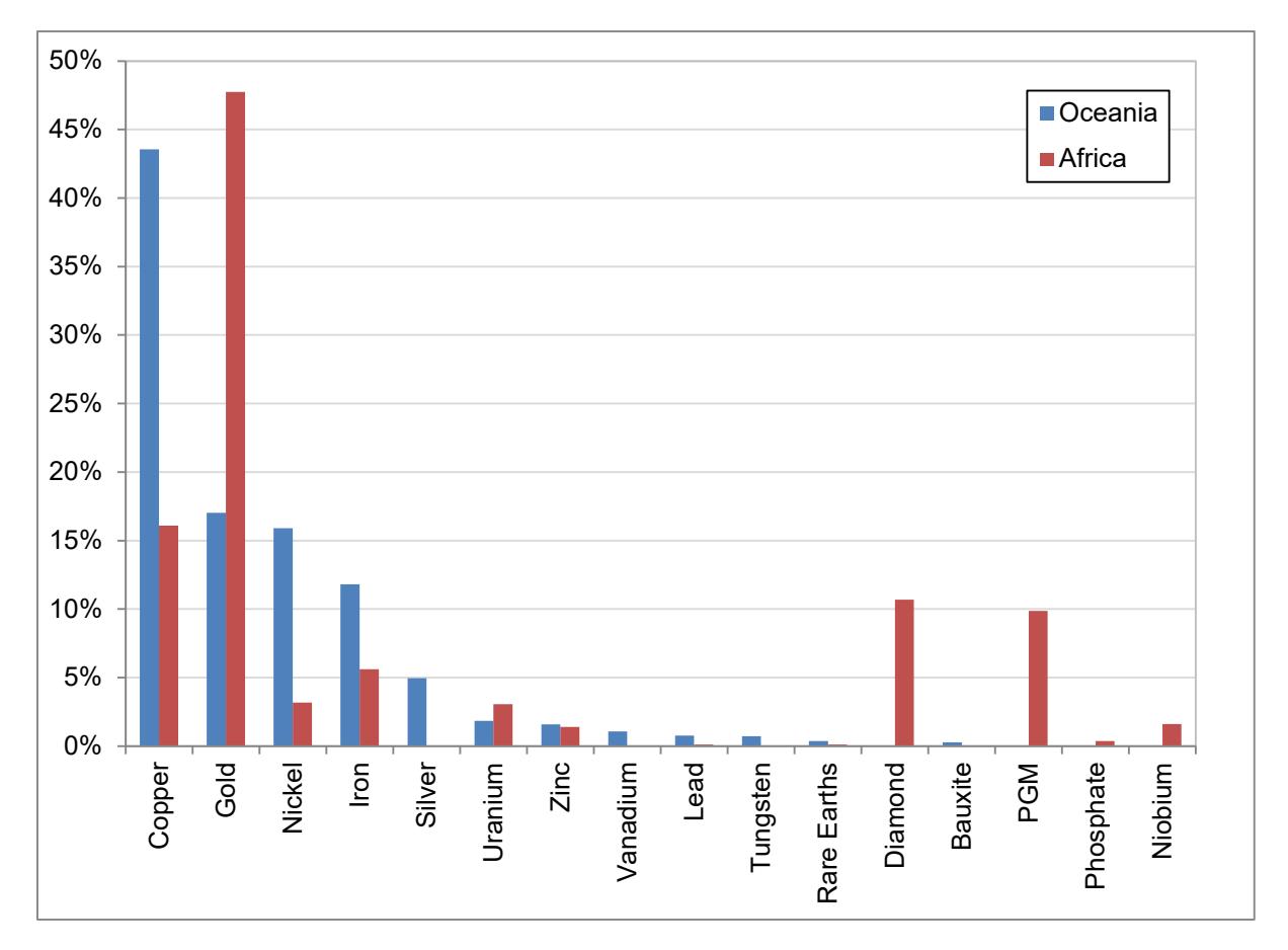 Figure 13 - Distribution of SMC Tests by Commodity for Africa and Oceania
