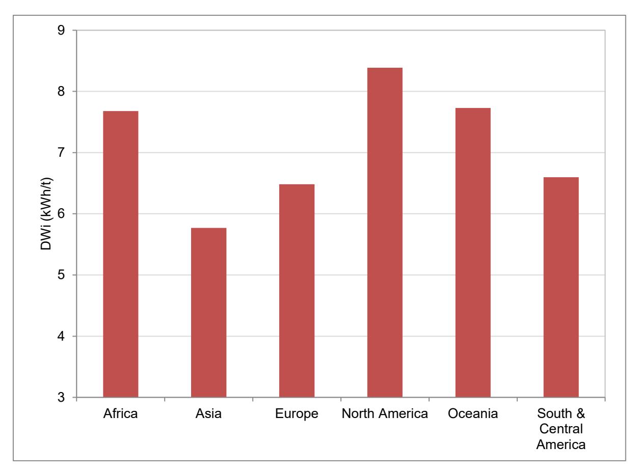 Figure 15 – Mean Gold Deposit DWi Values by Continent