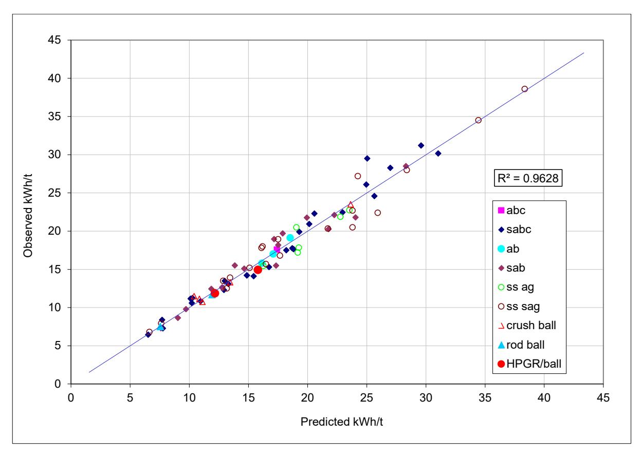 Figure 1 – Benchmarking Data – Observed vs Predicted Total Comminution Circuit Specific Energy Using the SMC Test®