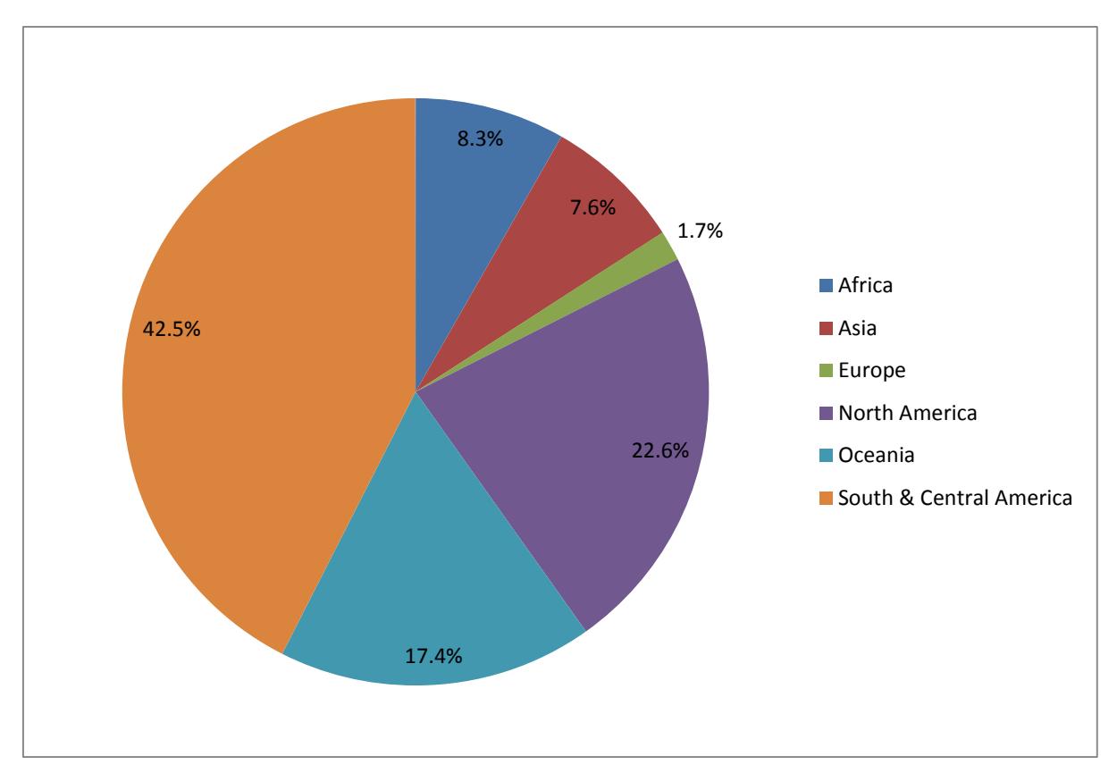 Figure 6 – Distribution of SMC Tests by Continent