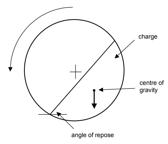 Figure 2 – "Classical" Conceptual View of the Charge