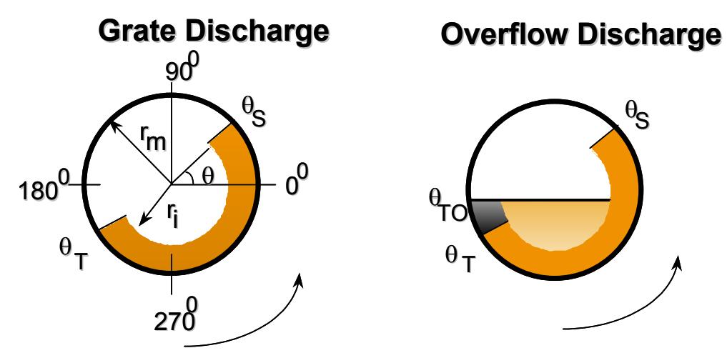 Figure 5 - Schematic of the charges In Grate and Overflow Mills