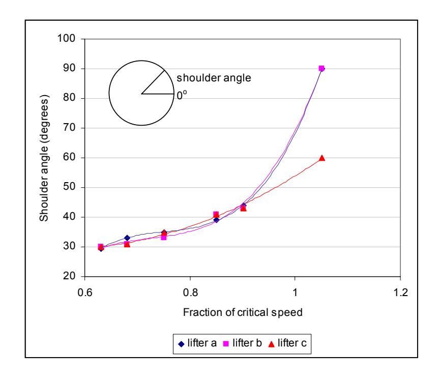 Figure 9 – Trends in Shoulder Angle as Speed is Varied (lifter types refer to Figure 8)