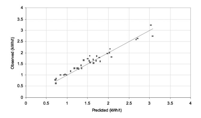 Figure 2: Observed vs predicted hpgr circuit specific energy.