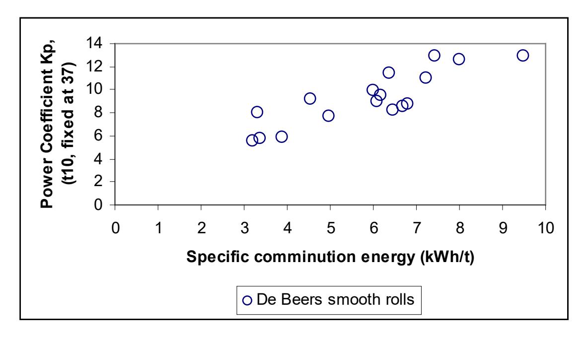 Figure 6 shows the specific comminution energy (kWh/r) vs. power coefficient (Kp(hpgr) ), (where t10 is kept  constant)