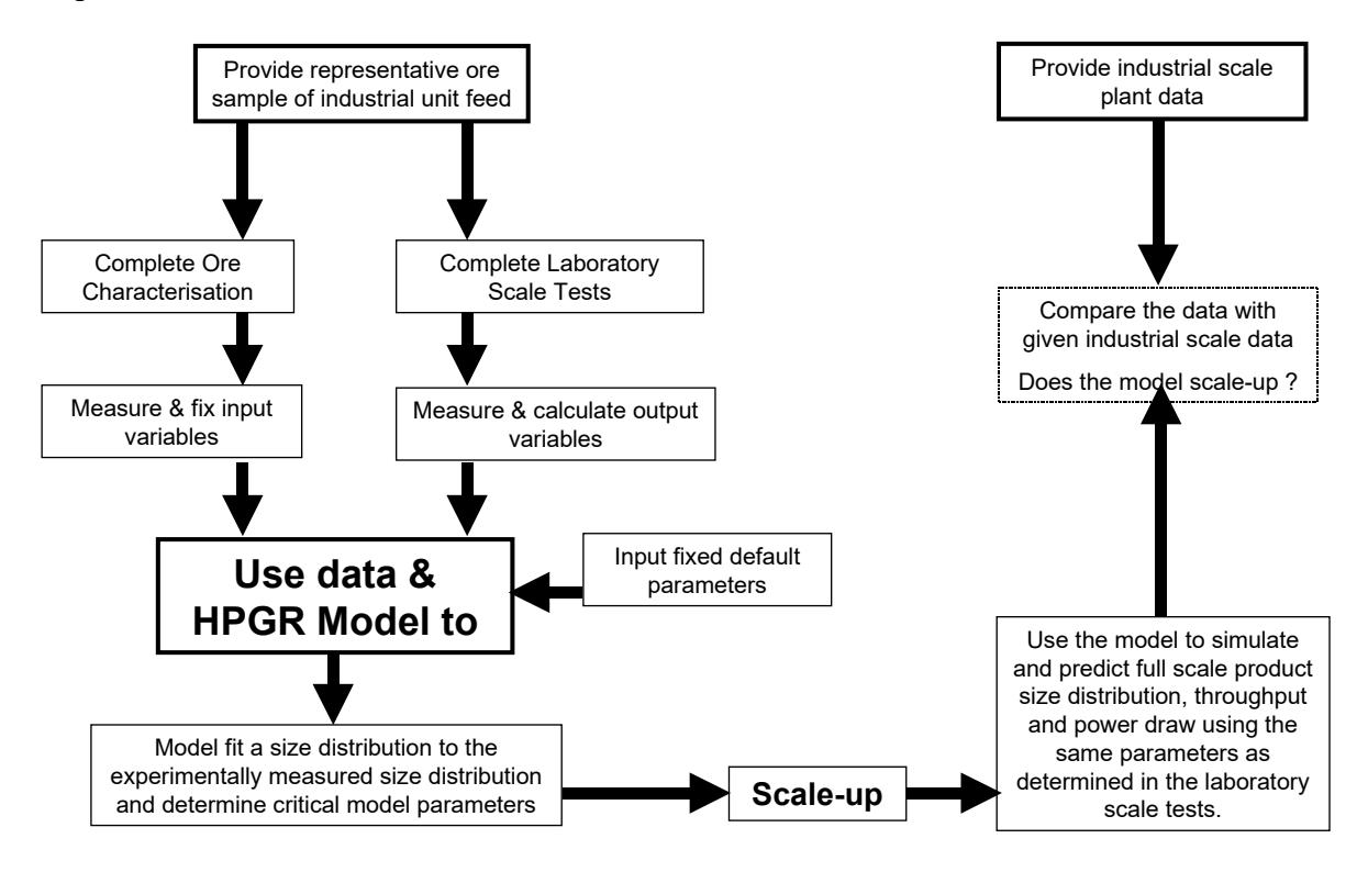 Figure 7 shows the procedure for the HPGR model verification and scale-up.