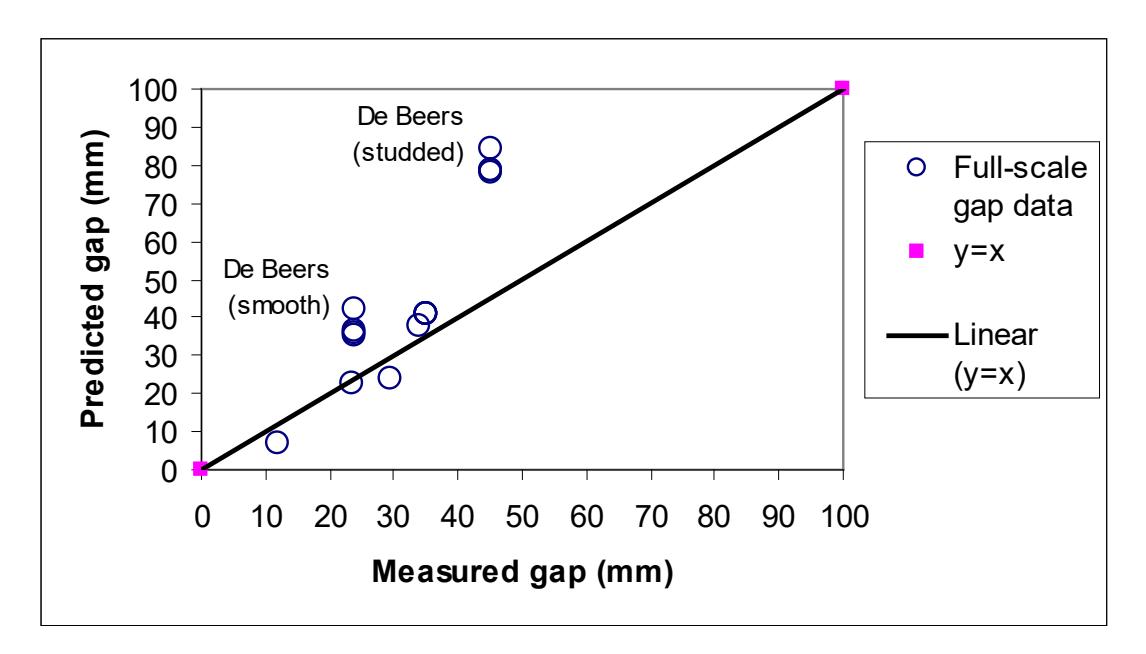 Figure 8 Measured versus predicted full-scale working gaps.